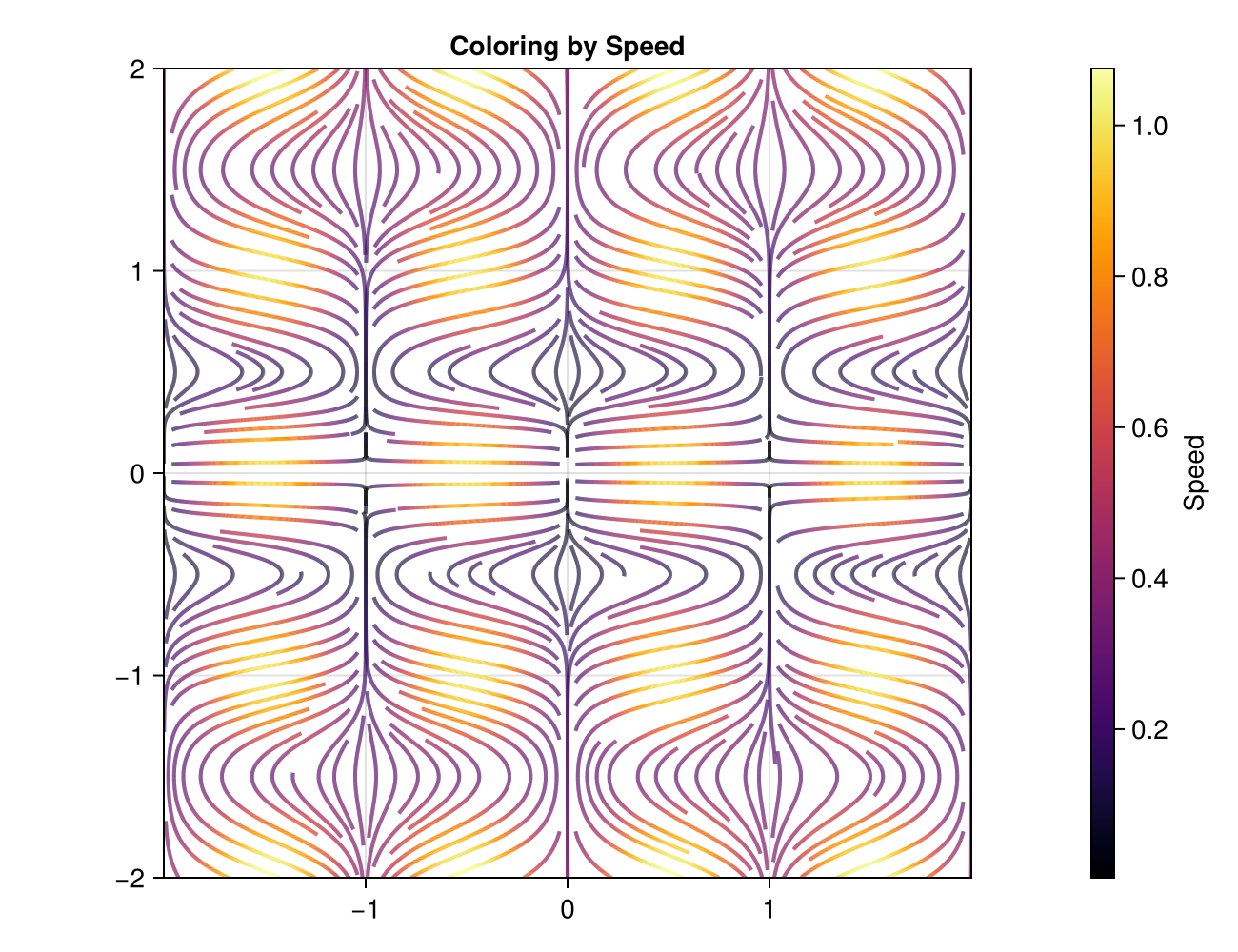 Coloring by Speed