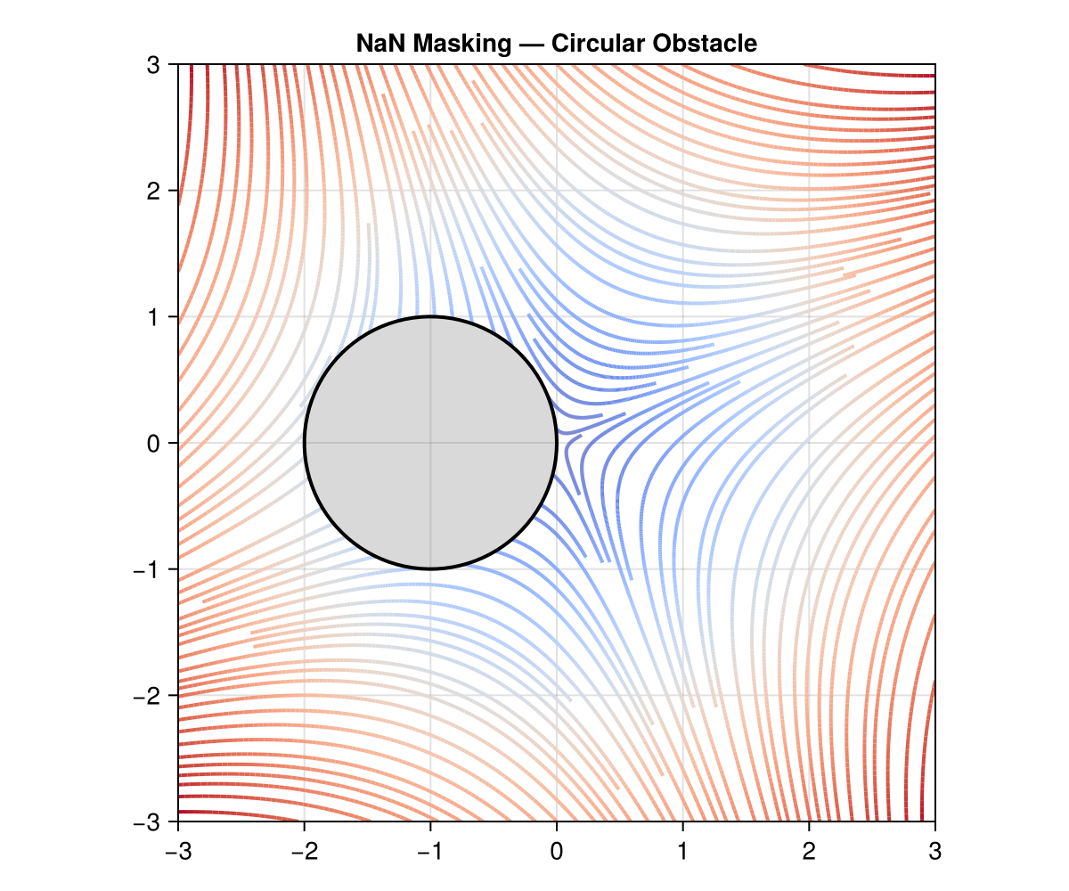 NaN Masking — Circular Obstacle