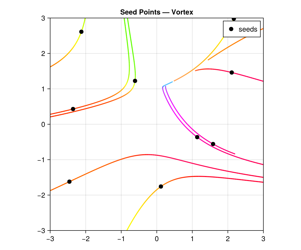 Seed Points